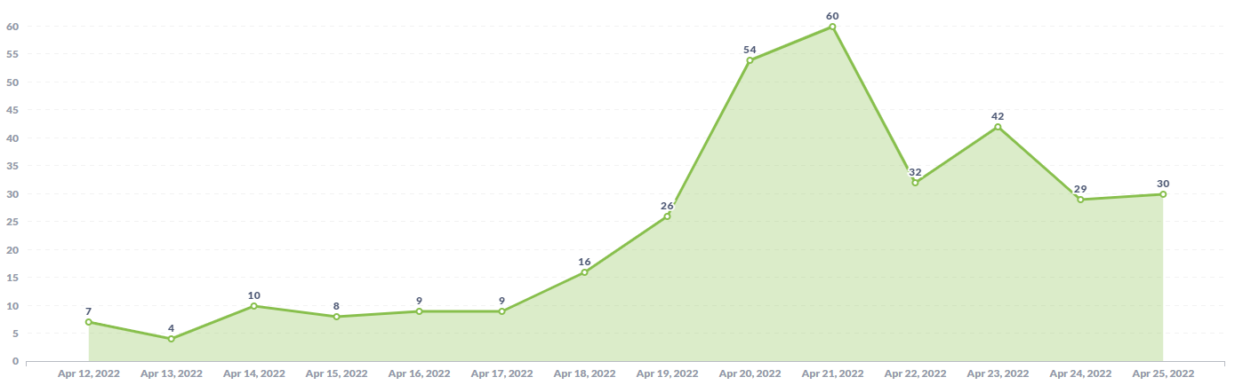 Graph of Discord joins around the time of the beta release